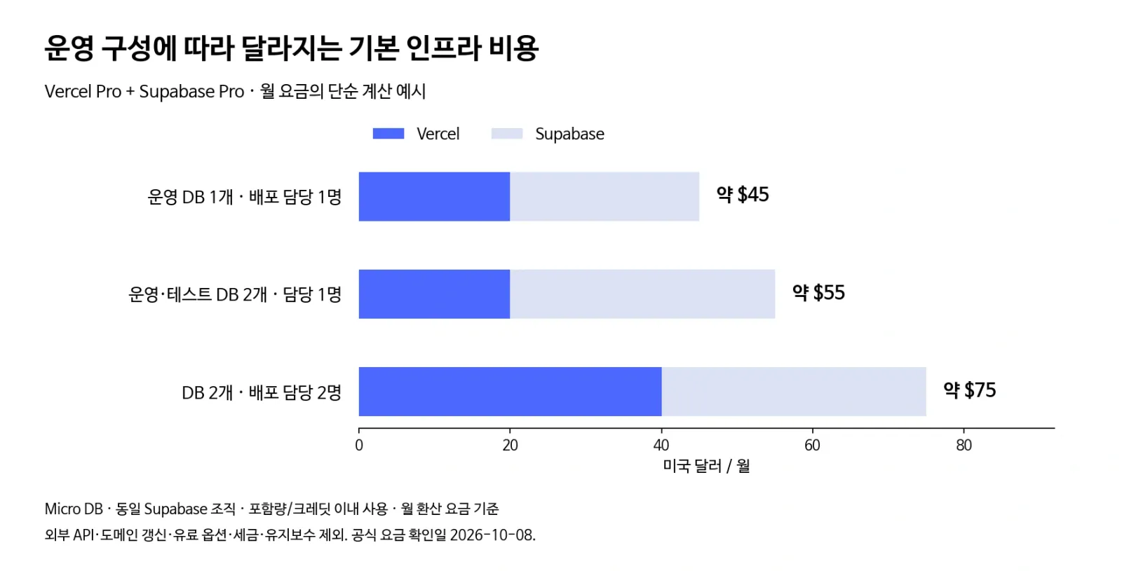 Vercel과 Supabase의 기본 구성별 월 비용 예시 약 45달러, 55달러, 75달러 비교 그래프