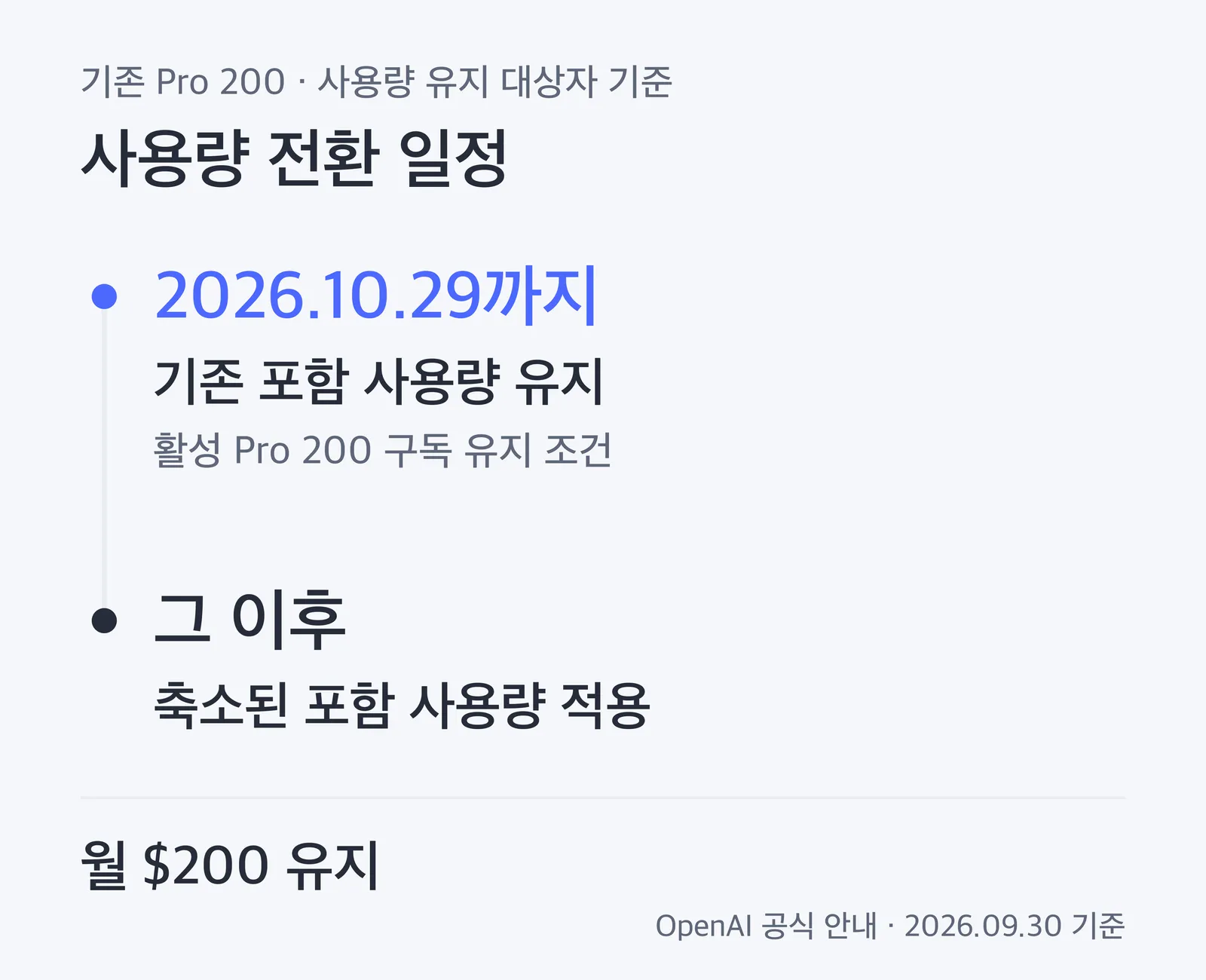 기존 Pro 200 사용량 유지 대상자는 활성 구독 유지 시 2026년 10월 29일까지 기존 사용량을 유지하며, 이후 축소된 사용량으로 전환됩니다. 월 구독료는 200달러로 유지됩니다.
