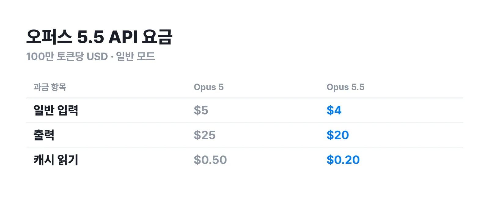 Claude Opus 5와 Opus 5.5의 토큰 가격 캐시 비용 속도 효율 비교 이미지
