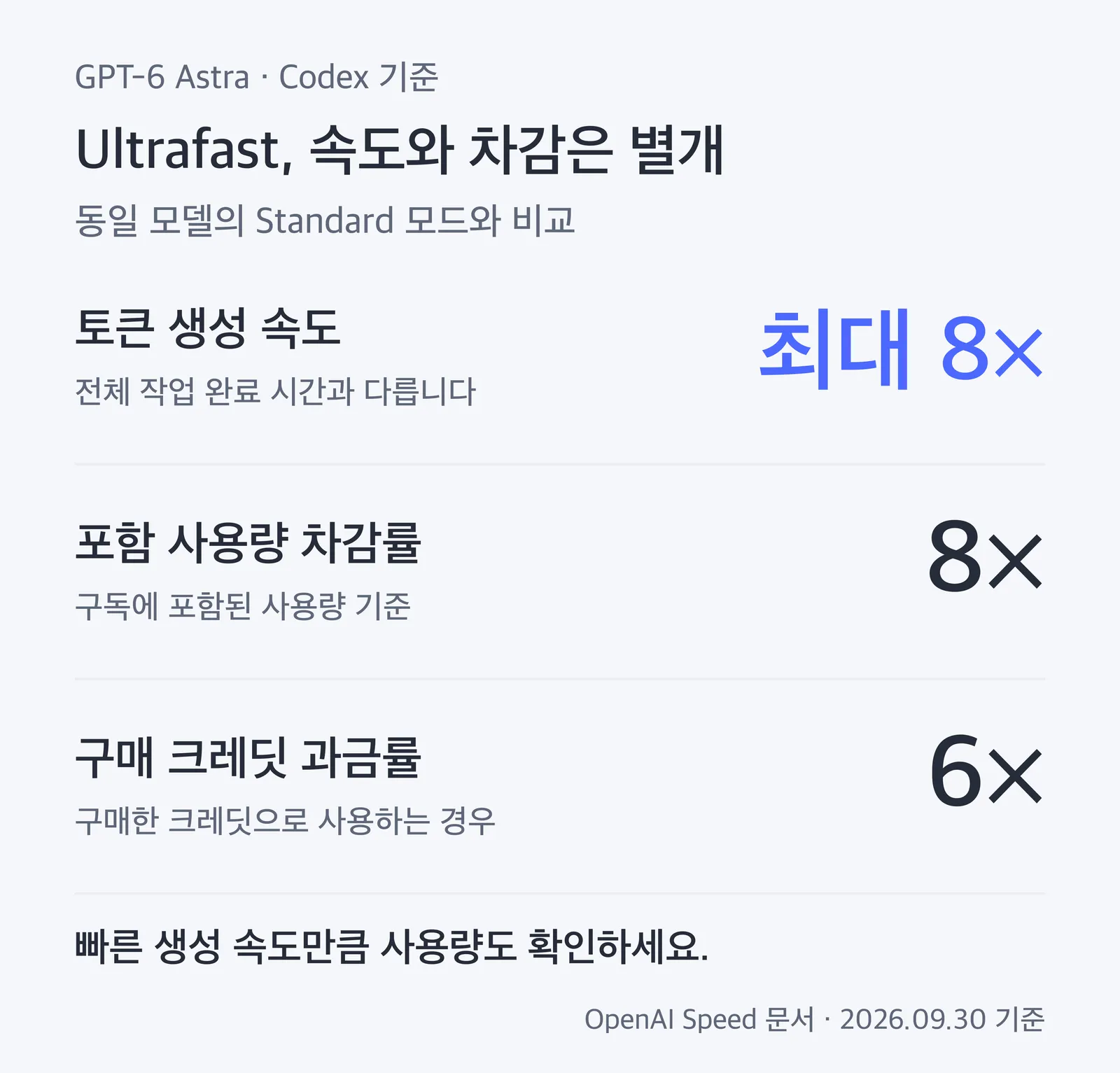 Codex에서 GPT-6 Astra Ultrafast는 동일 모델 Standard 대비 토큰 생성 속도 최대 8배, 포함 사용량 차감률 8배, 구매 크레딧 과금률 6배입니다. 토큰 생성 속도는 전체 작업 완료 시간과 다릅니다.
