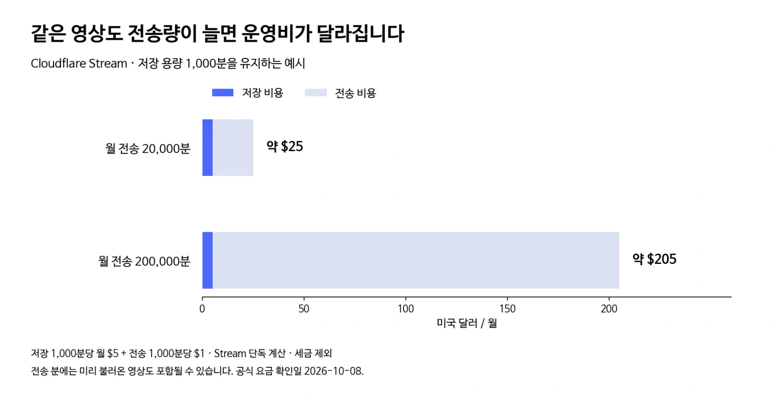 저장 용량 1000분이 같을 때 Cloudflare Stream 월 전달량 2만분과 20만분의 요금 25달러와 205달러 비교