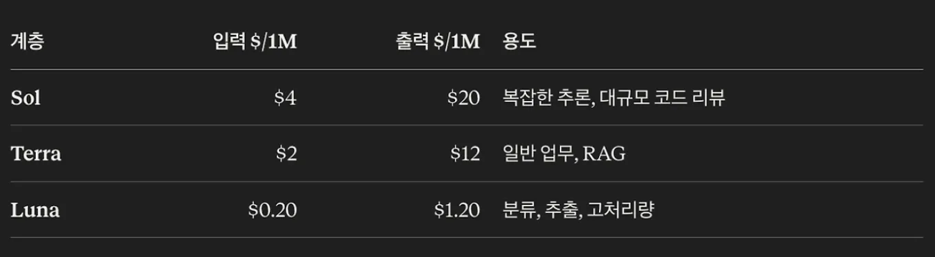 AI API 기능별 요청 수 토큰 도구 호출 응답 시간을 확인하는 운영 대시보드
